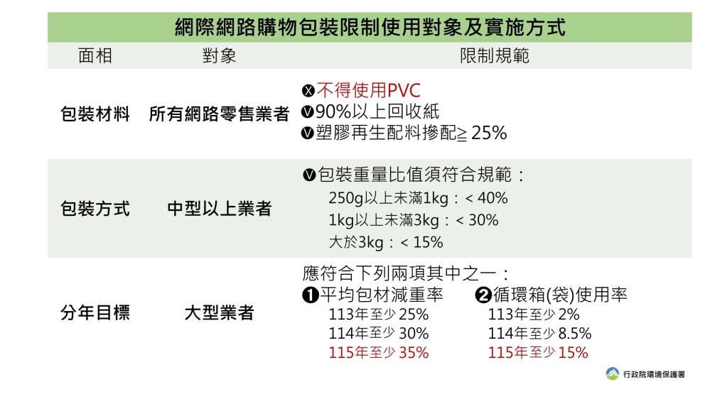 網購包裝限制使用對象及實施方式